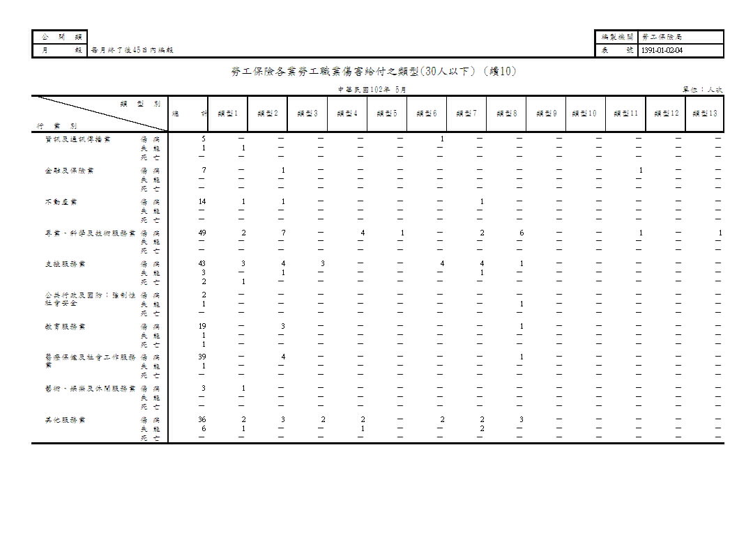 勞工保險各業勞工職業傷害給付之類型第p11頁圖表